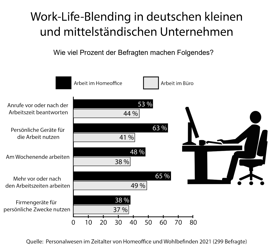 Balkendiagramm: Work-Life-Blending in deutschen KMU, Prozente für Homeoffice vs Büro zu Arbeitsverhalten, Personensymbol am Schreibtisch
